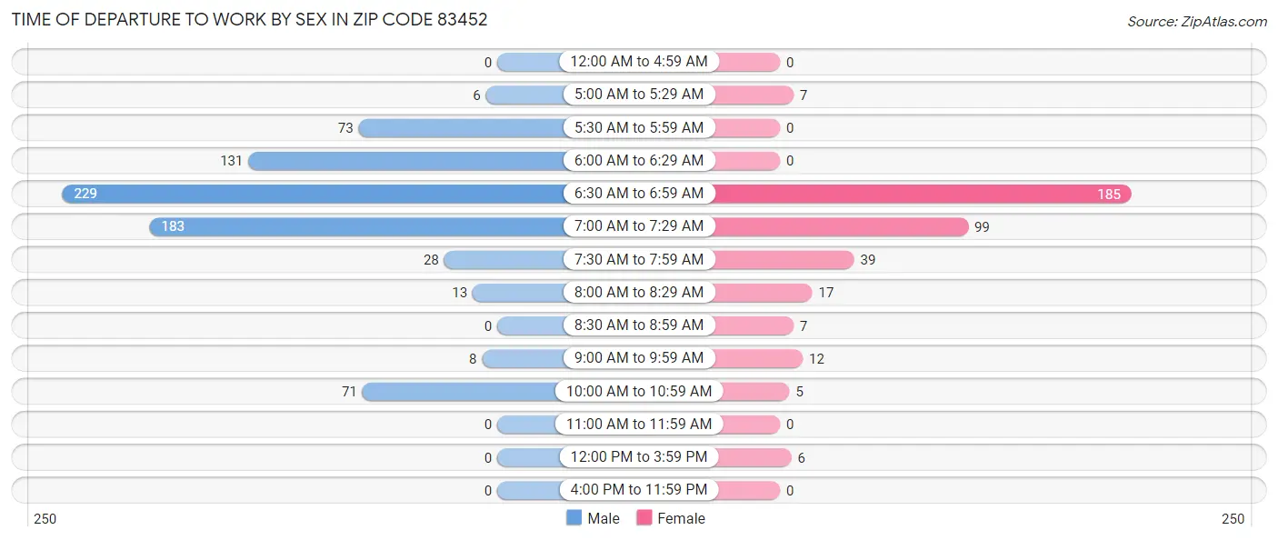 Time of Departure to Work by Sex in Zip Code 83452