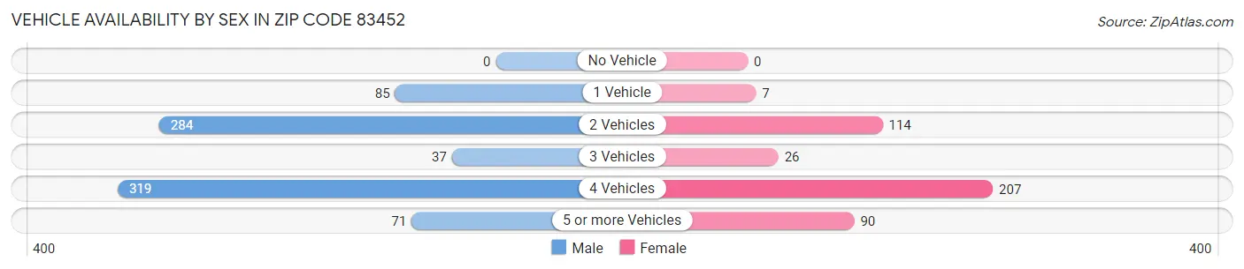Vehicle Availability by Sex in Zip Code 83452
