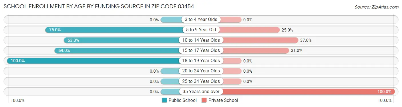 School Enrollment by Age by Funding Source in Zip Code 83454