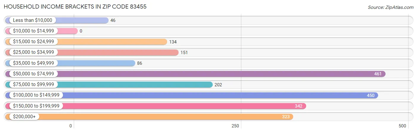 Household Income Brackets in Zip Code 83455