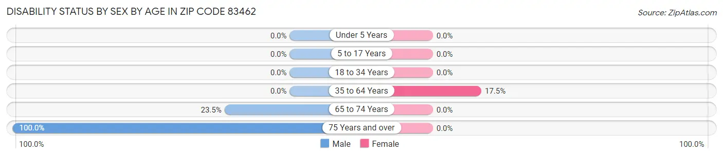 Disability Status by Sex by Age in Zip Code 83462