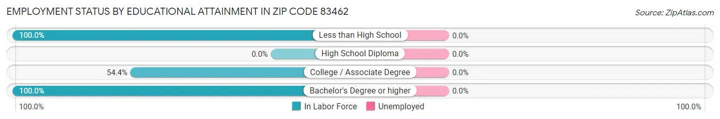 Employment Status by Educational Attainment in Zip Code 83462
