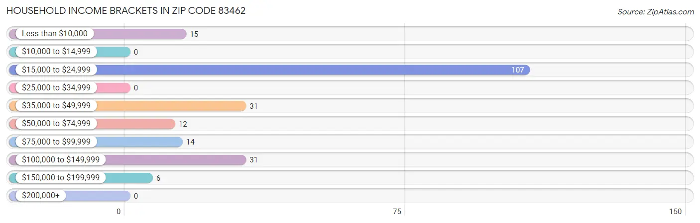 Household Income Brackets in Zip Code 83462