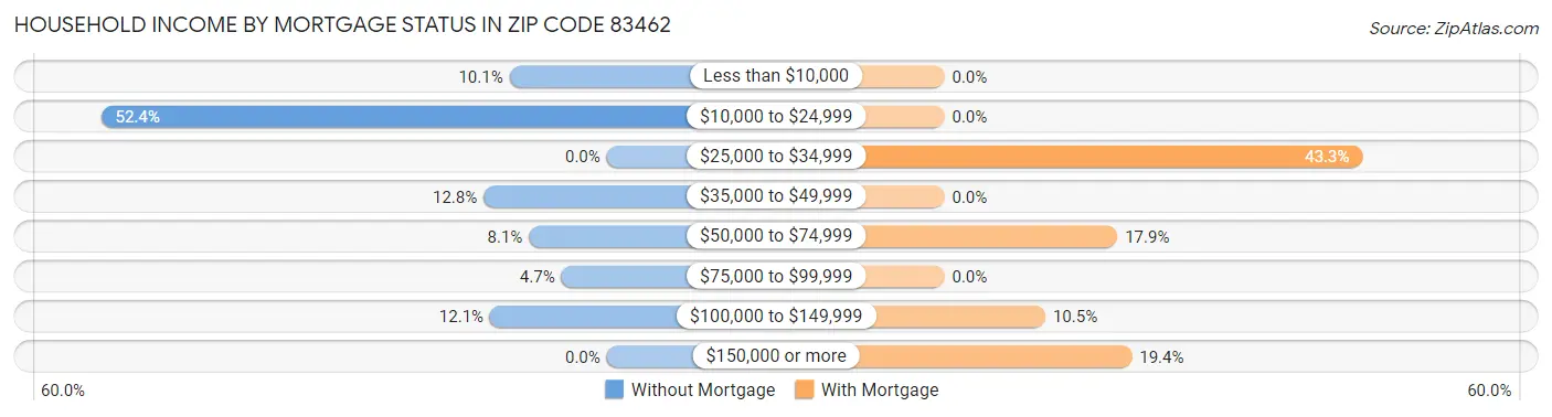 Household Income by Mortgage Status in Zip Code 83462