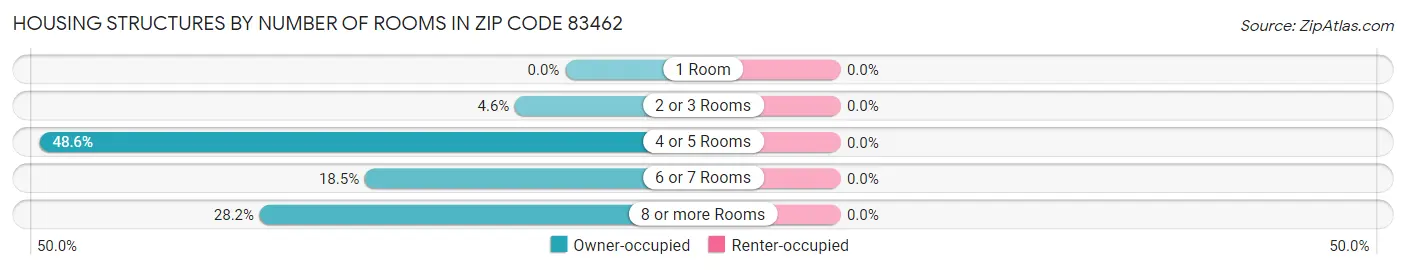 Housing Structures by Number of Rooms in Zip Code 83462