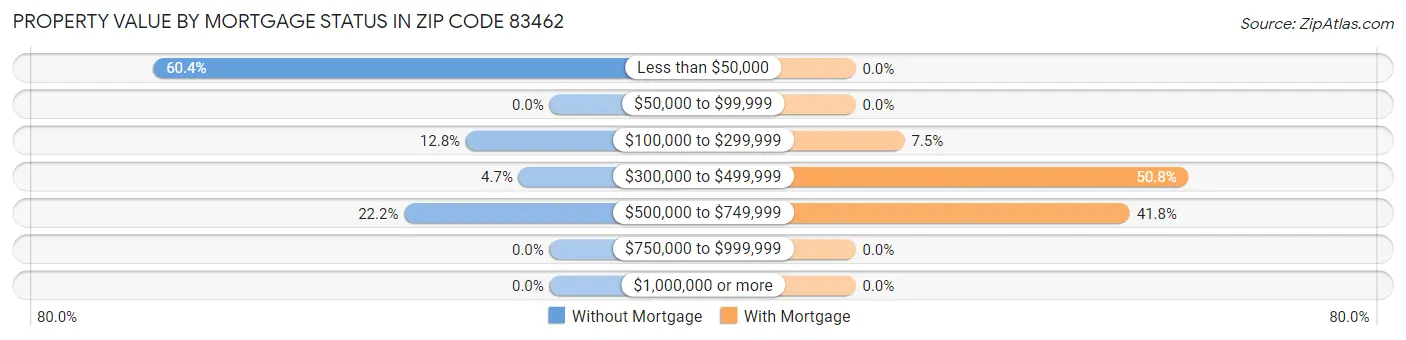 Property Value by Mortgage Status in Zip Code 83462