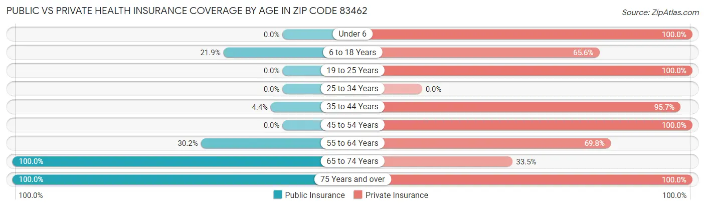 Public vs Private Health Insurance Coverage by Age in Zip Code 83462