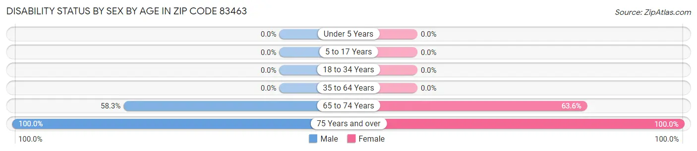 Disability Status by Sex by Age in Zip Code 83463