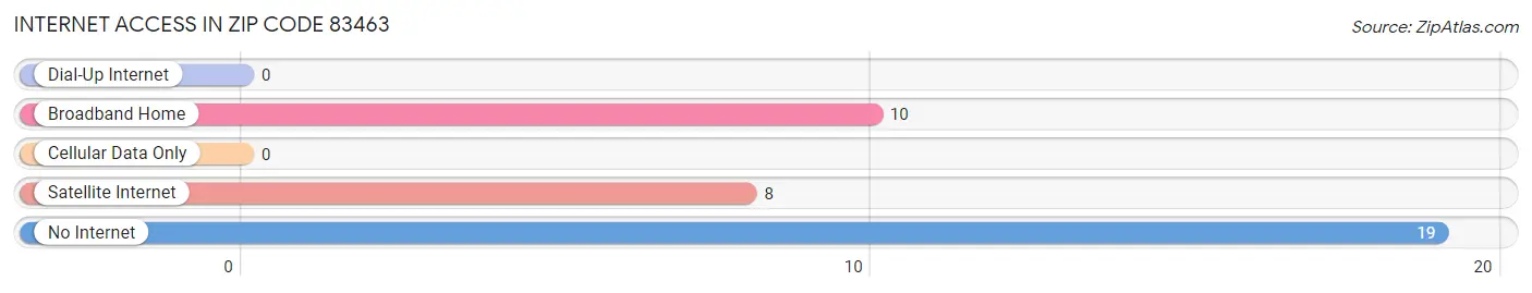 Internet Access in Zip Code 83463
