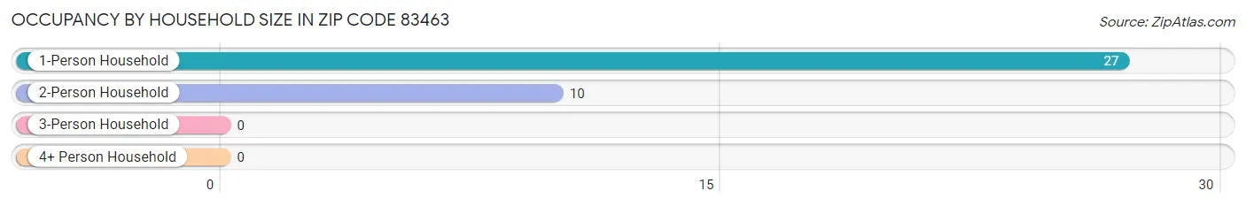 Occupancy by Household Size in Zip Code 83463