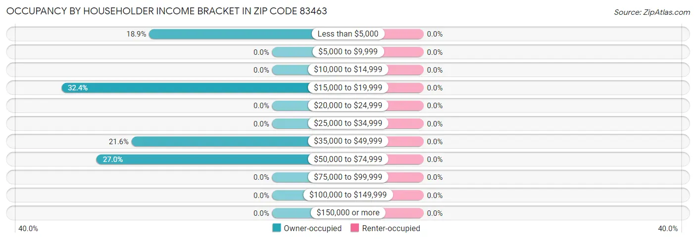 Occupancy by Householder Income Bracket in Zip Code 83463