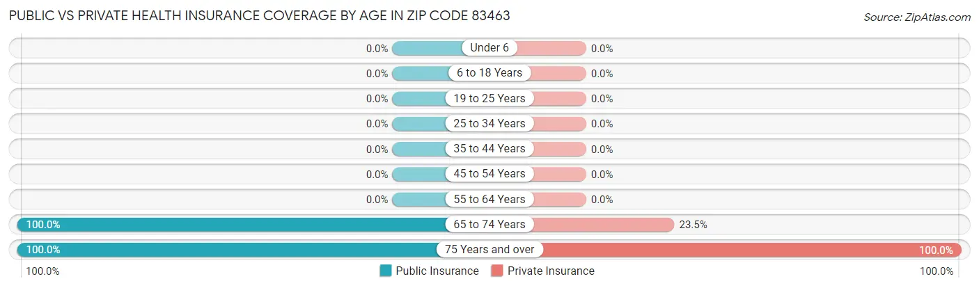 Public vs Private Health Insurance Coverage by Age in Zip Code 83463