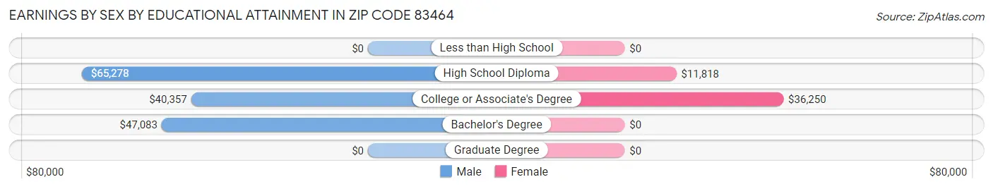 Earnings by Sex by Educational Attainment in Zip Code 83464