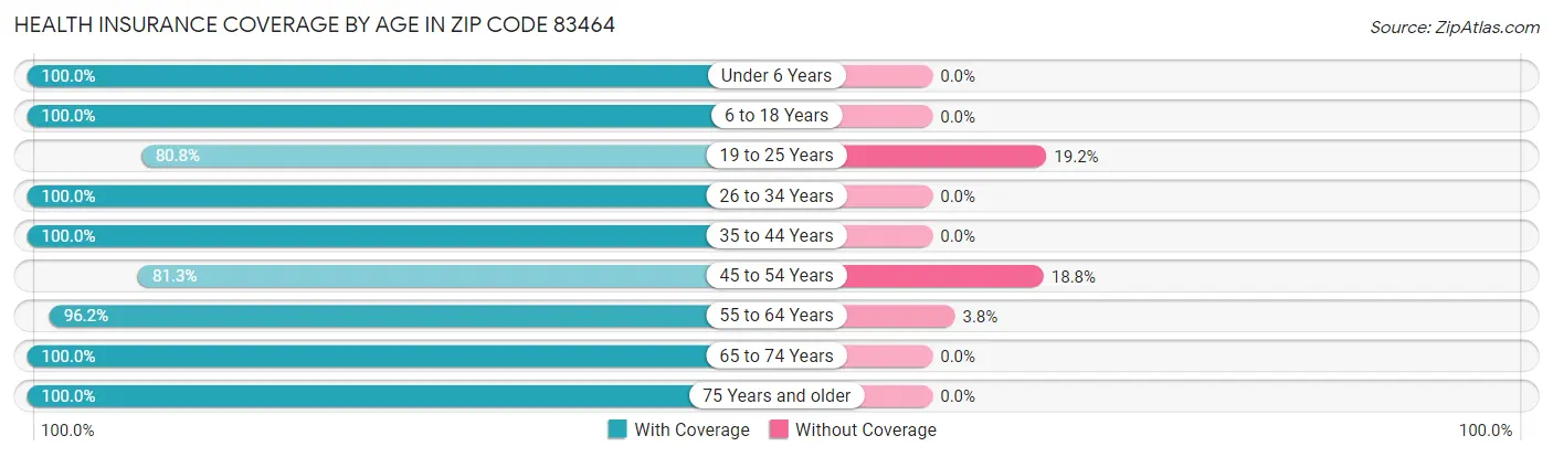 Health Insurance Coverage by Age in Zip Code 83464