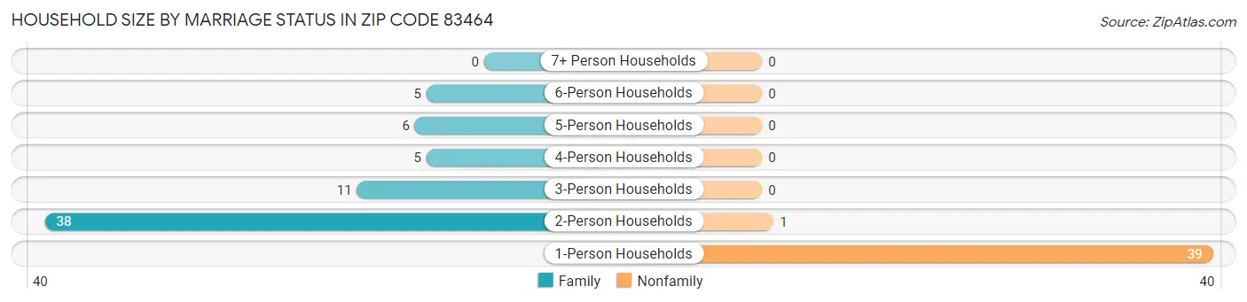 Household Size by Marriage Status in Zip Code 83464