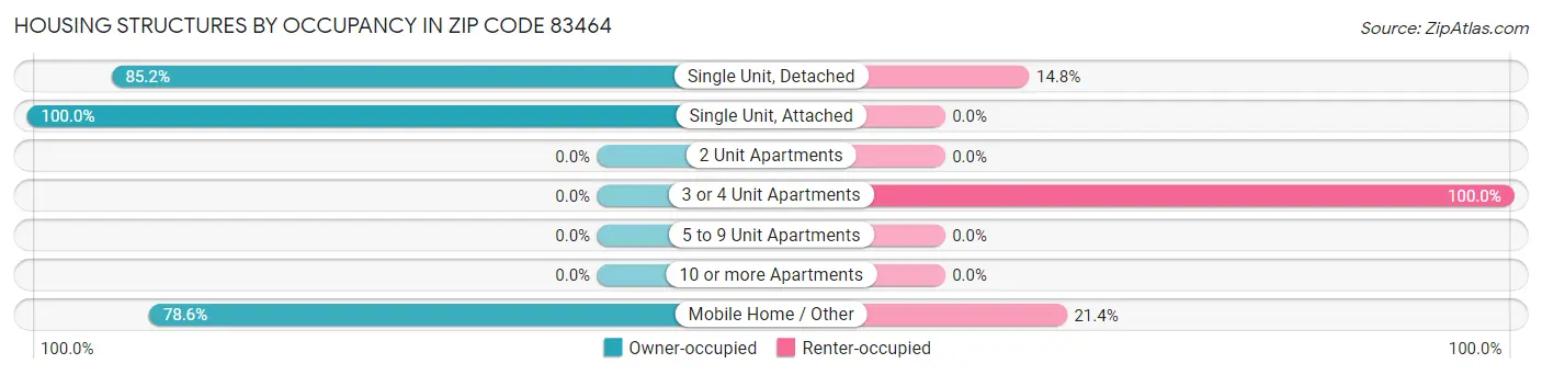 Housing Structures by Occupancy in Zip Code 83464