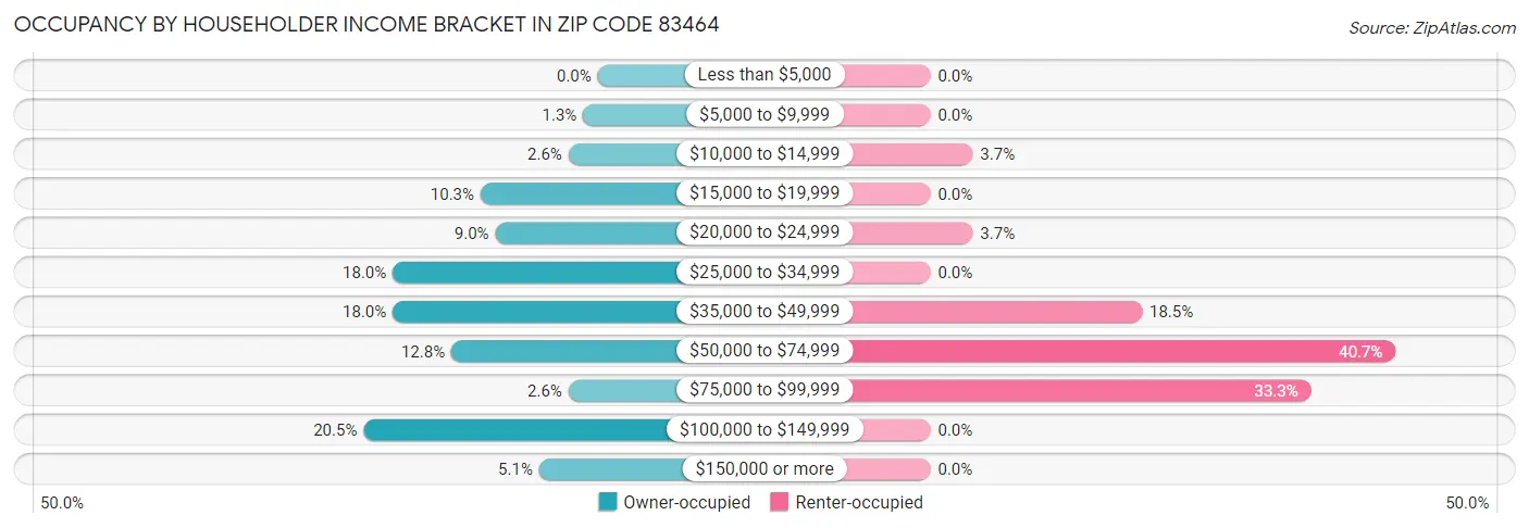 Occupancy by Householder Income Bracket in Zip Code 83464