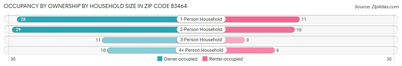 Occupancy by Ownership by Household Size in Zip Code 83464