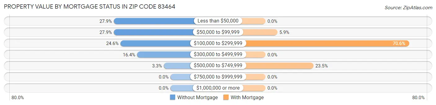 Property Value by Mortgage Status in Zip Code 83464