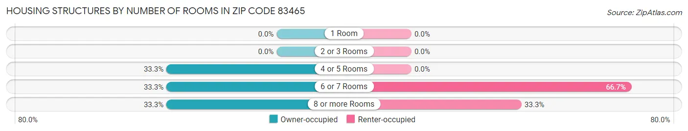 Housing Structures by Number of Rooms in Zip Code 83465