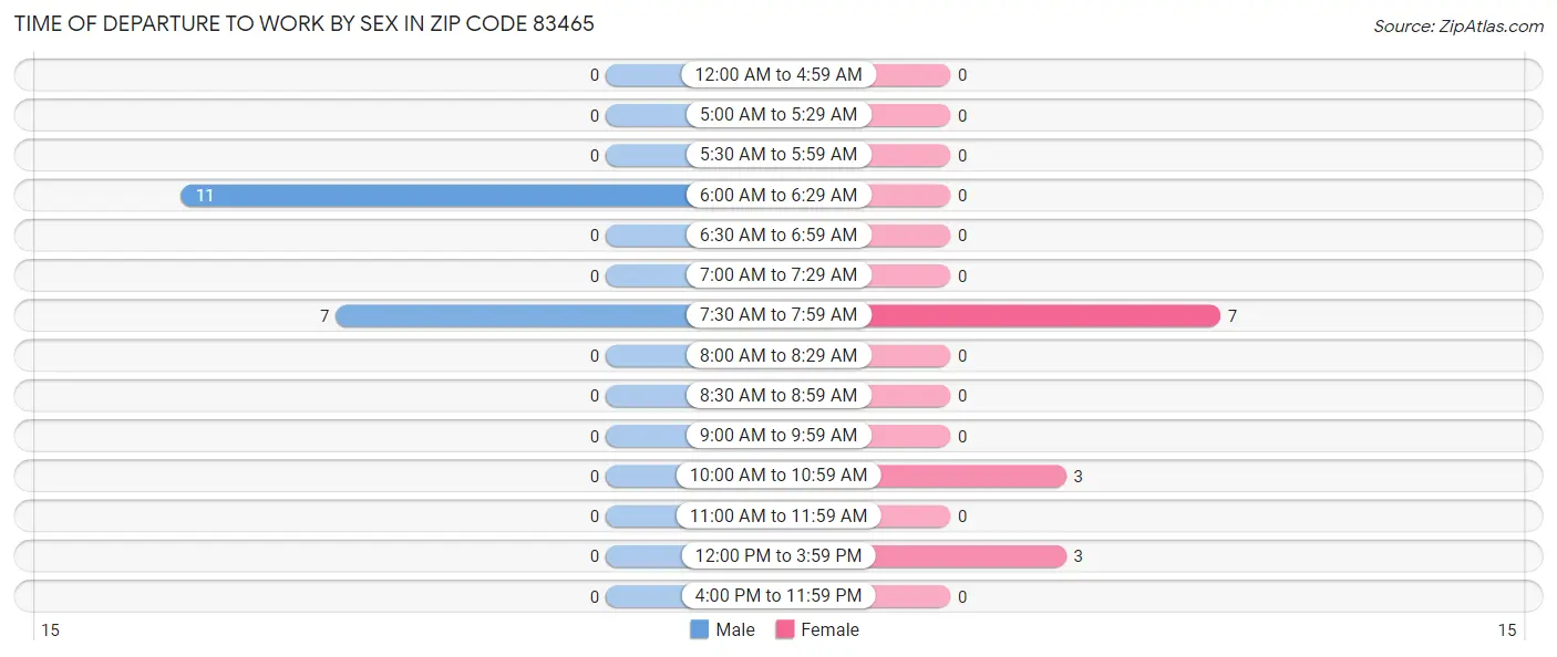 Time of Departure to Work by Sex in Zip Code 83465