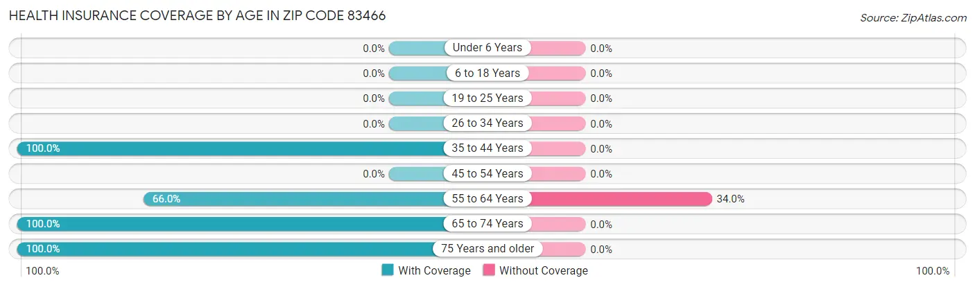 Health Insurance Coverage by Age in Zip Code 83466