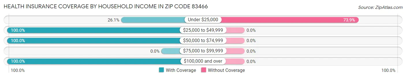 Health Insurance Coverage by Household Income in Zip Code 83466