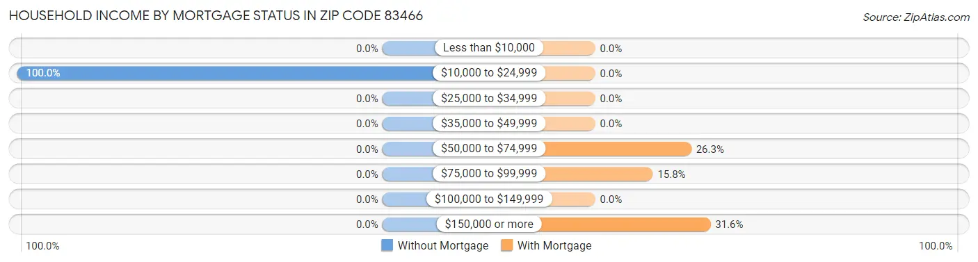 Household Income by Mortgage Status in Zip Code 83466