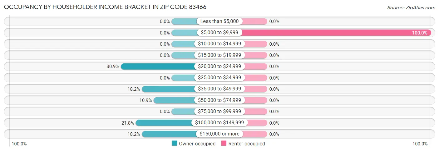 Occupancy by Householder Income Bracket in Zip Code 83466