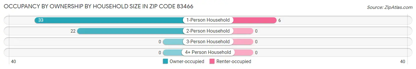 Occupancy by Ownership by Household Size in Zip Code 83466