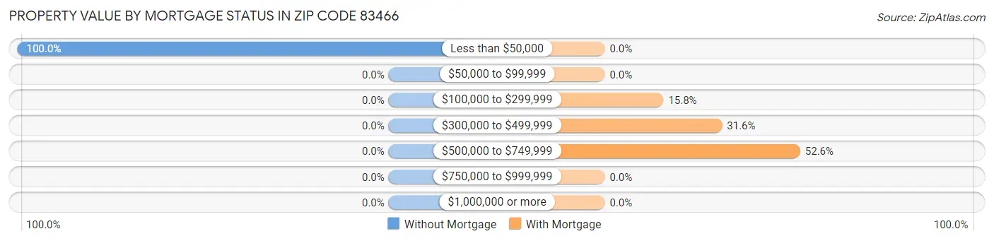 Property Value by Mortgage Status in Zip Code 83466