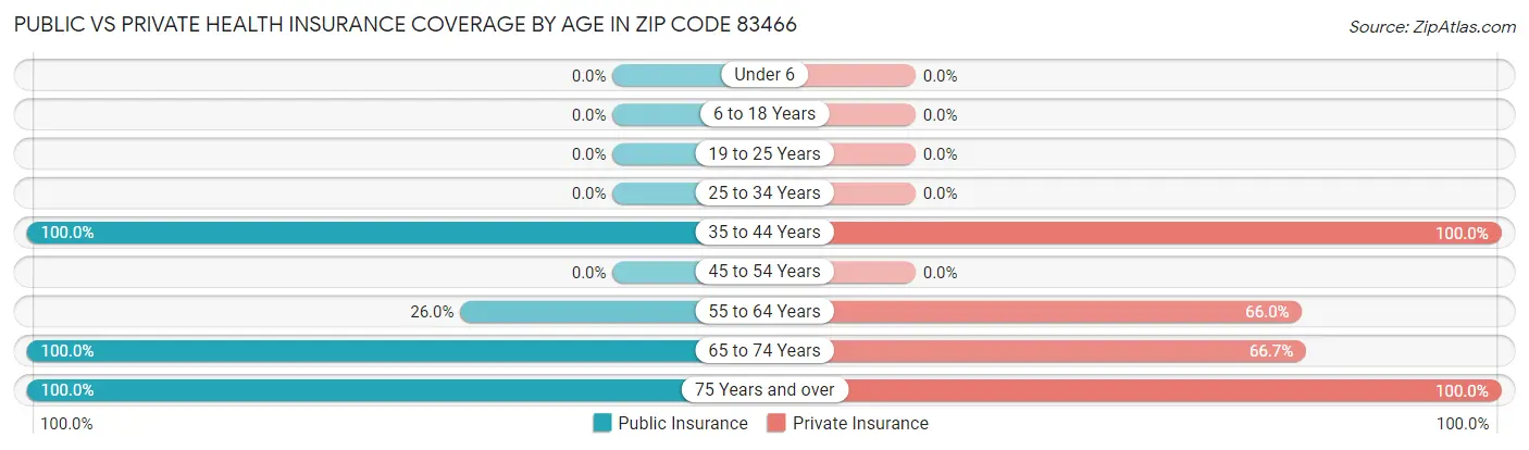 Public vs Private Health Insurance Coverage by Age in Zip Code 83466