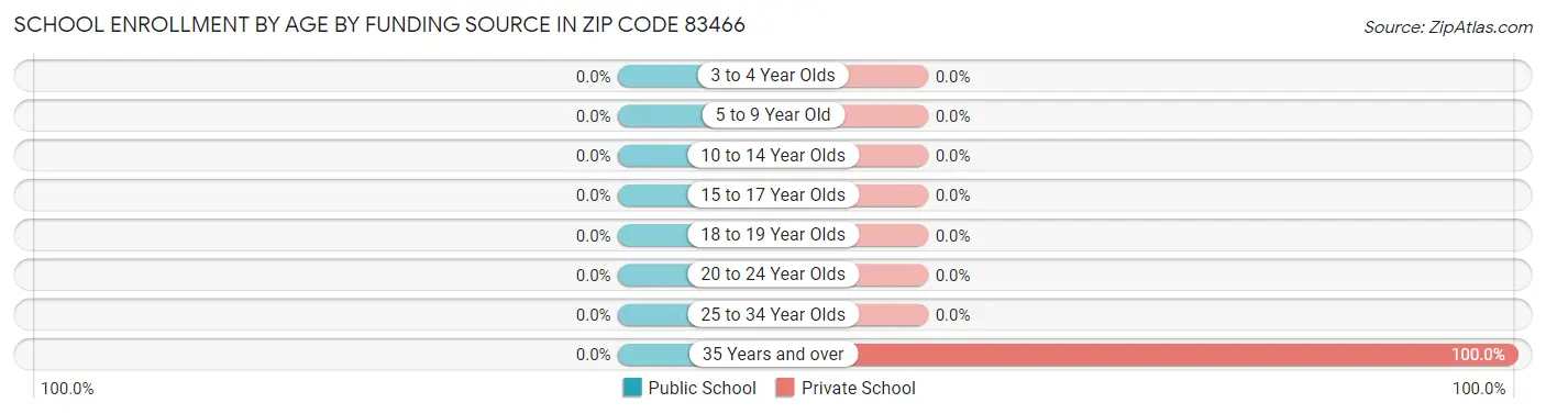 School Enrollment by Age by Funding Source in Zip Code 83466