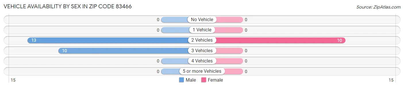 Vehicle Availability by Sex in Zip Code 83466