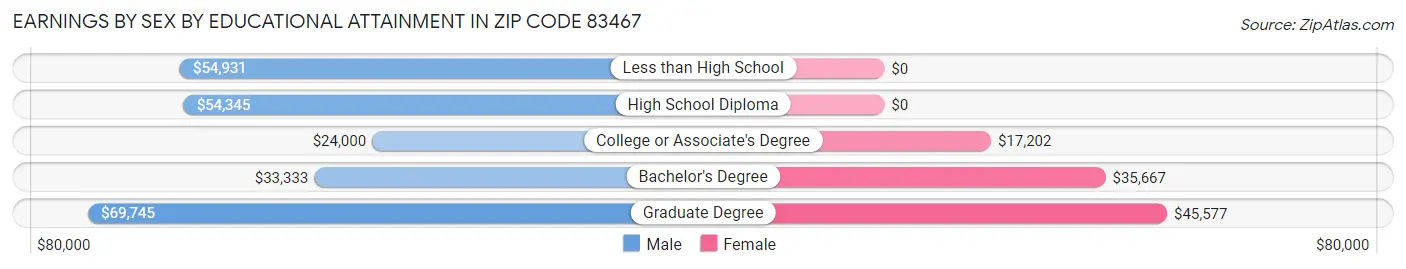 Earnings by Sex by Educational Attainment in Zip Code 83467