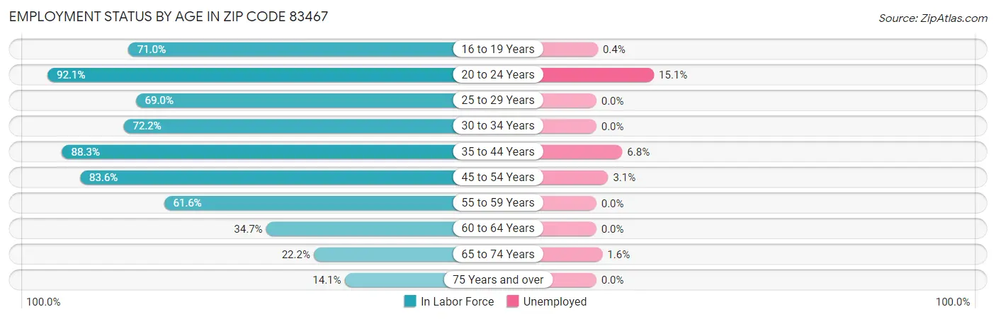 Employment Status by Age in Zip Code 83467
