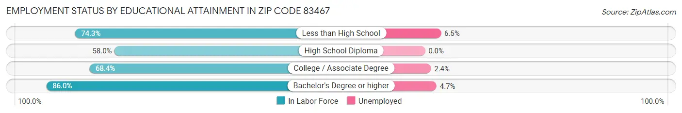 Employment Status by Educational Attainment in Zip Code 83467