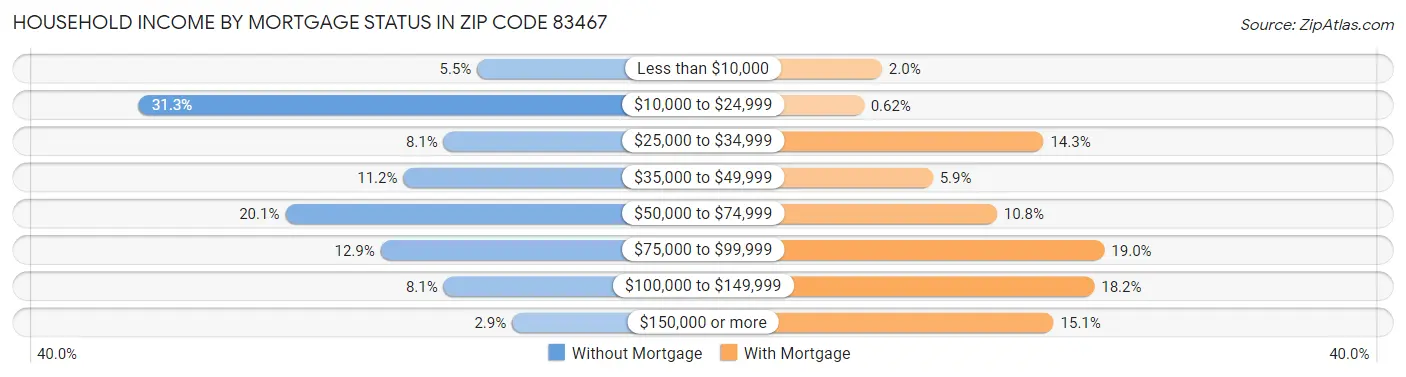 Household Income by Mortgage Status in Zip Code 83467
