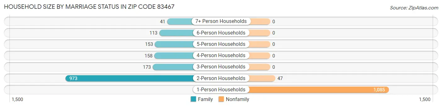 Household Size by Marriage Status in Zip Code 83467