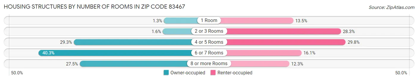Housing Structures by Number of Rooms in Zip Code 83467
