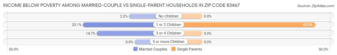 Income Below Poverty Among Married-Couple vs Single-Parent Households in Zip Code 83467