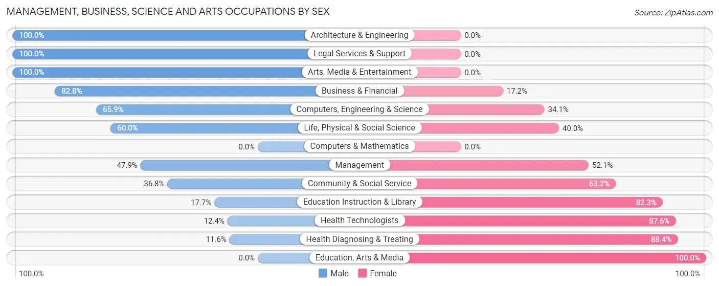 Management, Business, Science and Arts Occupations by Sex in Zip Code 83467