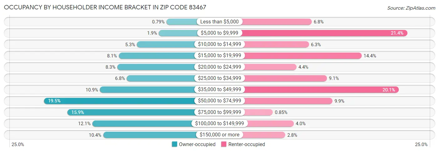 Occupancy by Householder Income Bracket in Zip Code 83467