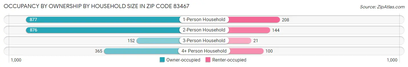 Occupancy by Ownership by Household Size in Zip Code 83467