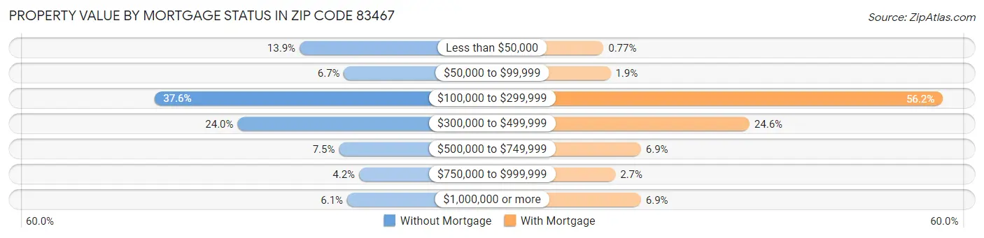 Property Value by Mortgage Status in Zip Code 83467