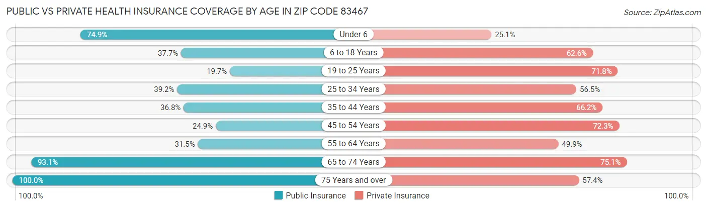 Public vs Private Health Insurance Coverage by Age in Zip Code 83467