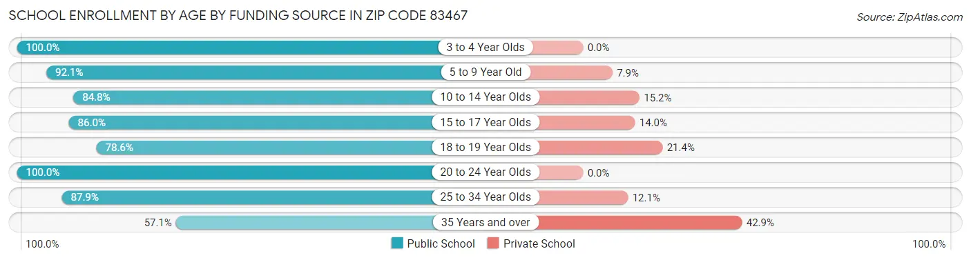 School Enrollment by Age by Funding Source in Zip Code 83467