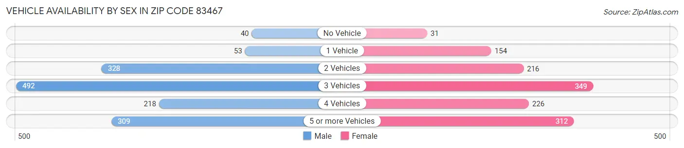 Vehicle Availability by Sex in Zip Code 83467