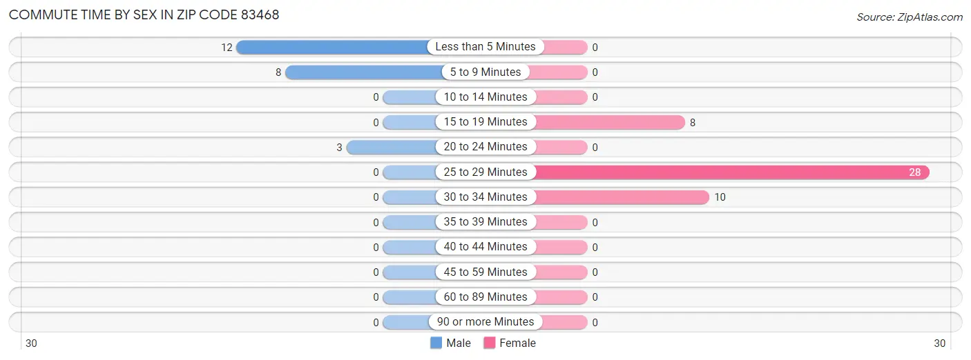 Commute Time by Sex in Zip Code 83468