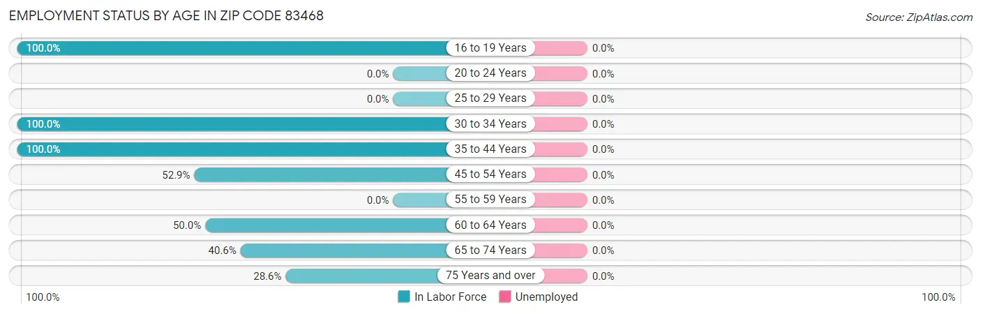 Employment Status by Age in Zip Code 83468
